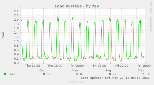 Load average
