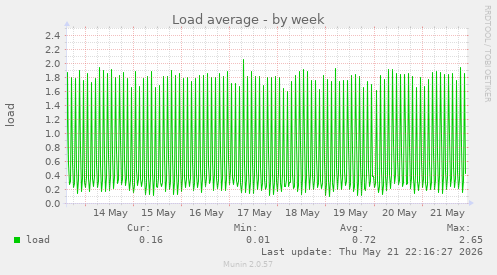 Load average