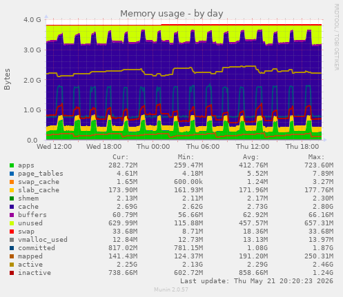 Memory usage