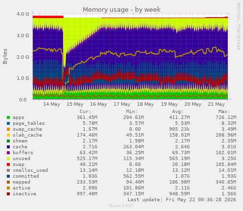 Memory usage