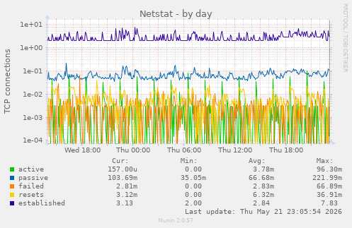 Netstat