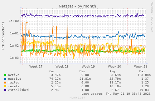 Netstat