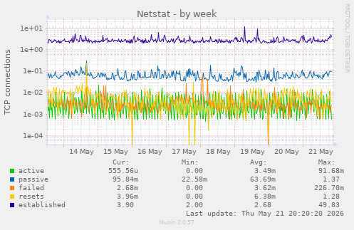 Netstat