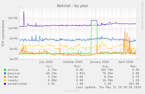 Netstat