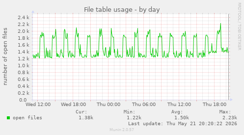 File table usage