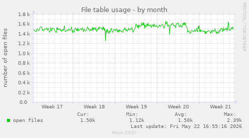 File table usage