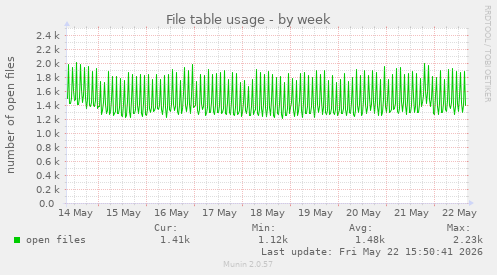 File table usage
