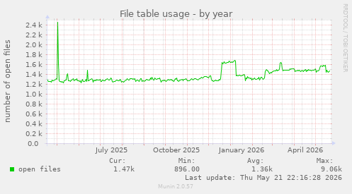File table usage