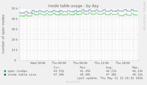 Inode table usage