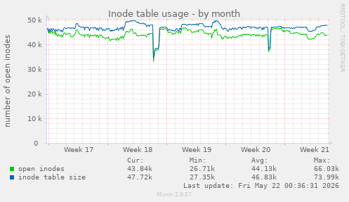 monthly graph