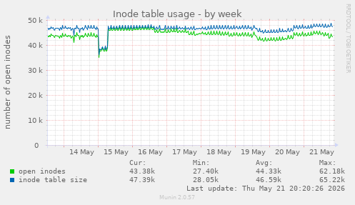 Inode table usage