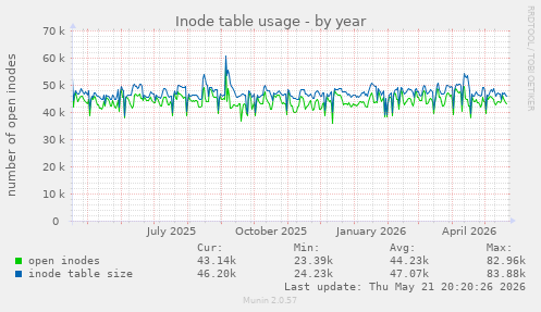 Inode table usage