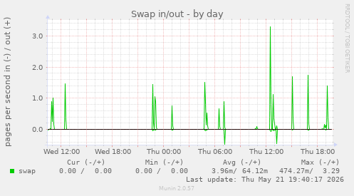 Swap in/out