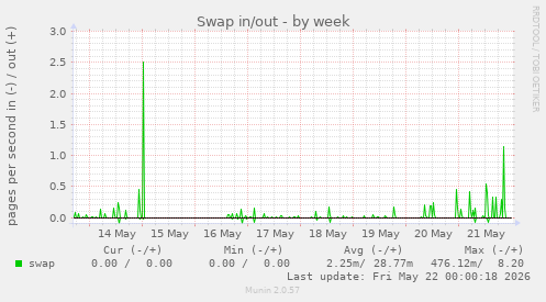 Swap in/out