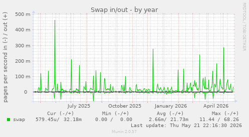 yearly graph