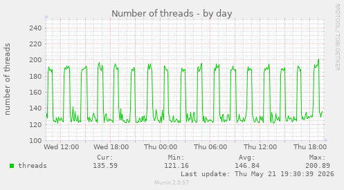 Number of threads