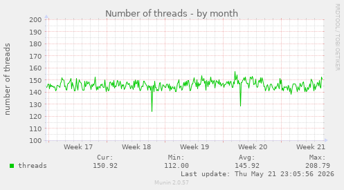 Number of threads