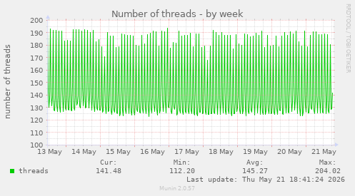 Number of threads