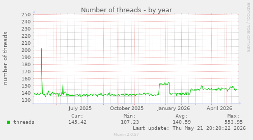 Number of threads