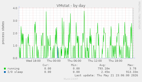 VMstat