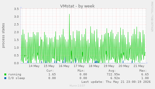 VMstat