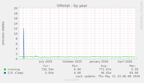 VMstat