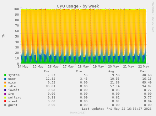 CPU usage