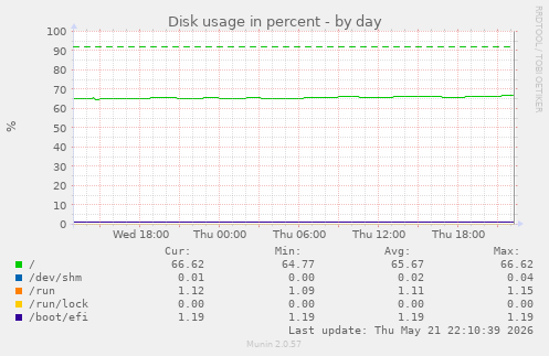 Disk usage in percent