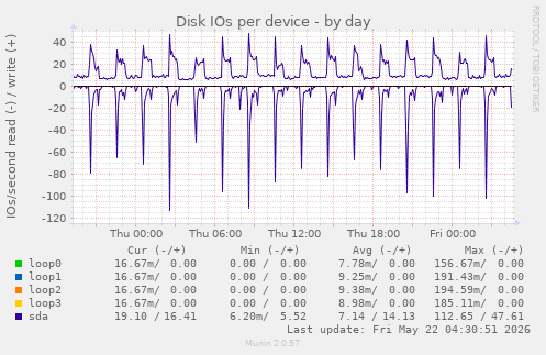 Disk IOs per device