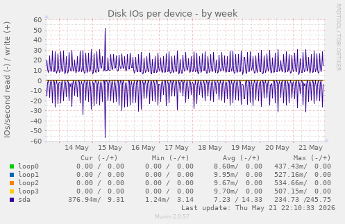 Disk IOs per device