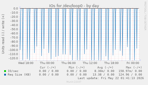 IOs for /dev/loop0