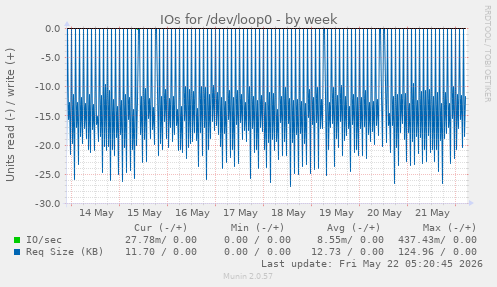IOs for /dev/loop0