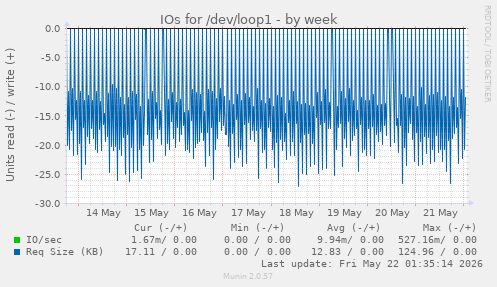 IOs for /dev/loop1