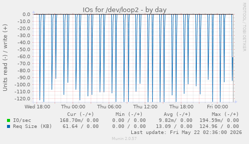 IOs for /dev/loop2