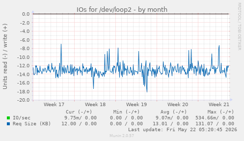 monthly graph