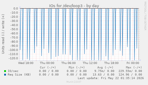 IOs for /dev/loop3