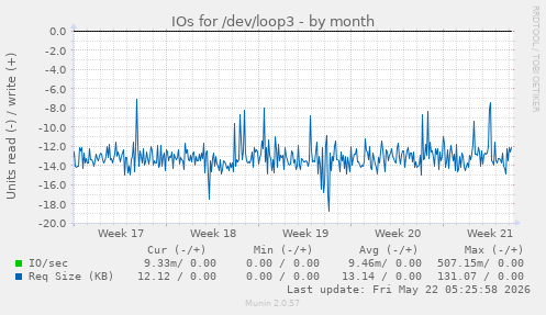 monthly graph