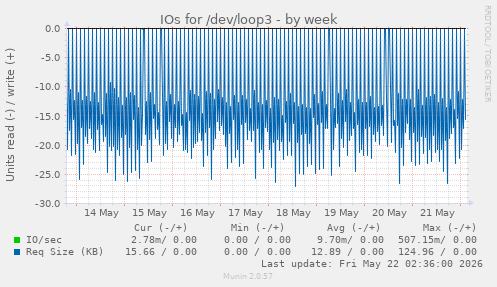 IOs for /dev/loop3