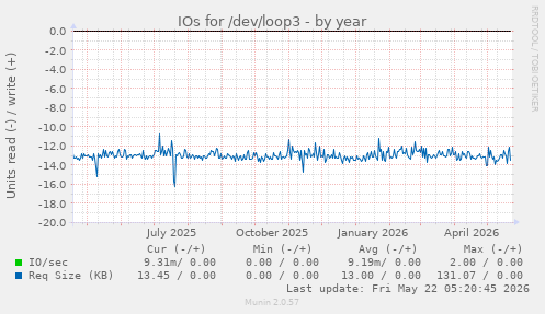 yearly graph