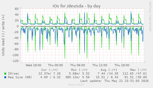 IOs for /dev/sda
