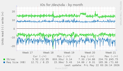 monthly graph