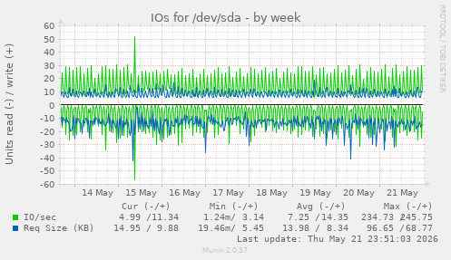 IOs for /dev/sda