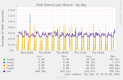 Disk latency per device