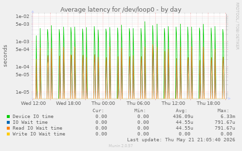 Average latency for /dev/loop0