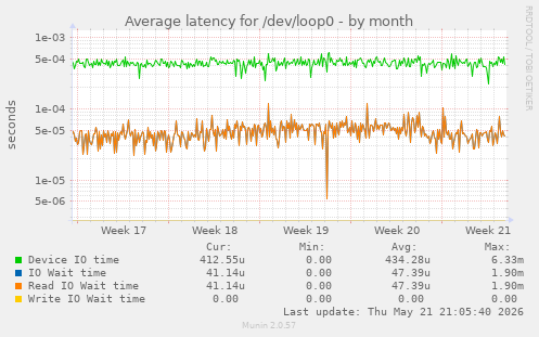 Average latency for /dev/loop0