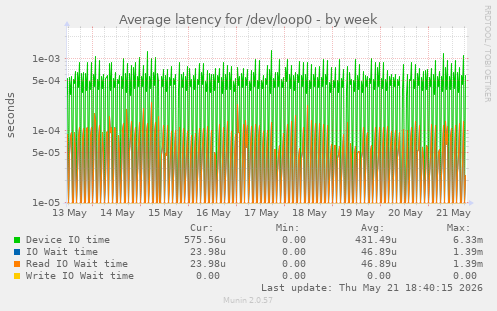 Average latency for /dev/loop0