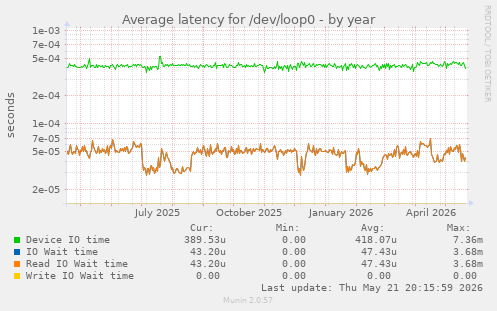 Average latency for /dev/loop0