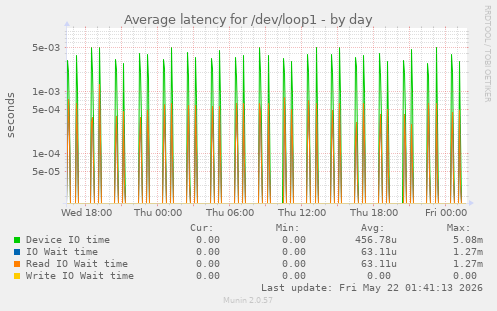 Average latency for /dev/loop1