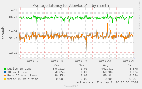 Average latency for /dev/loop1