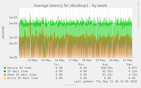 Average latency for /dev/loop1